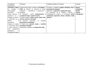 Географско           Природа                                     Трудовата дейност на хората              Селища
положение
Планината Пирин      Най-високият връх на Пирин е вр. Вихрен –   В Пирин се добиват дървен материал, бял и Банско
се    намира     в   2914 м. Билата на планита са остри,         разноцветен мрамор.                        Сандански
Югозападна           зъберите – страховити, а пропастите –       Развиват се туризмът и курортното дело.    Петрич
България.      На    дълбоки.                                    По долините на р. Струма и Места, в Разлог,
запад граничи с      В планината      растат широколистни и      плодородните полета, се отглеждат ранни Гоце Делчев
долината на р.       иглолистни гори и храсти от клек.           зеленчуци, праскови, тютюн, смокини, киви,
Струма, на изток –   В Пирин живеят сърни, елени, диви кози,     ябълки.
с долината на р.     мечки, глигани и пъстърви.
Места            и   В   южното     подножие      се   намират
планината            Мелнишките пирамиди.
Родопи, на север-    В Пирин има красиви езера и лечебни
с планината Рила,    минерални извори.
а през южната й      Планината е обявена за национален парк.
част   преминава
границата        с
Република Гърция




                                  IV Черноморско крайбрежие
 