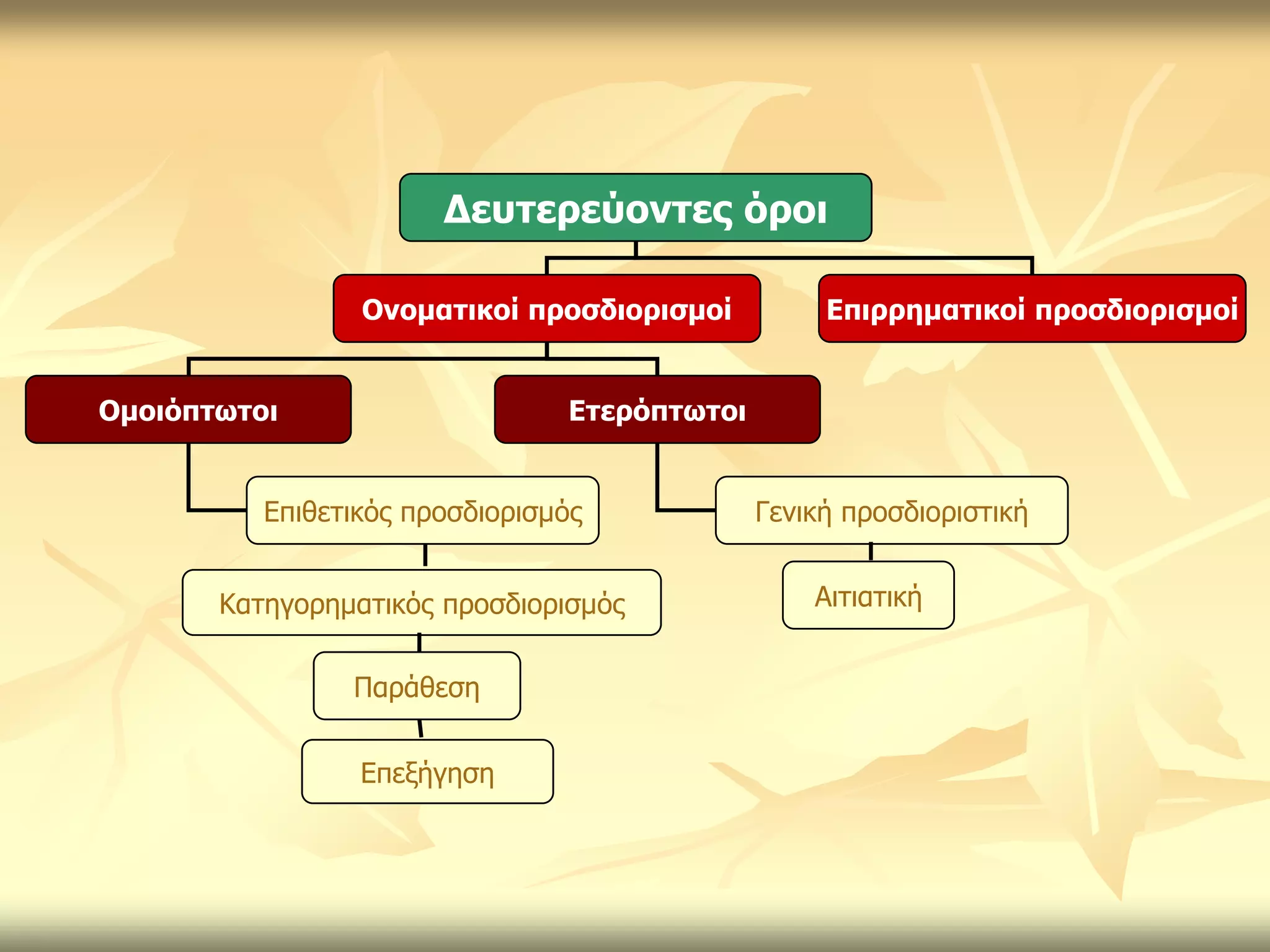 Δεσηερεύονηες όροι

                 Ονομαηικοί προζδιοριζμοί          Επιρρημαηικοί προζδιοριζμοί


Ομοιόπηωηοι                     Εηερόπηωηοι


          Επιθεηικόρ πποζδιοπιζμόρ            Γενική πποζδιοπιζηική


       Καηηγοπημαηικόρ πποζδιοπιζμόρ              Αιηιαηική


                Παπάθεζη


                 Επεξήγηζη
 