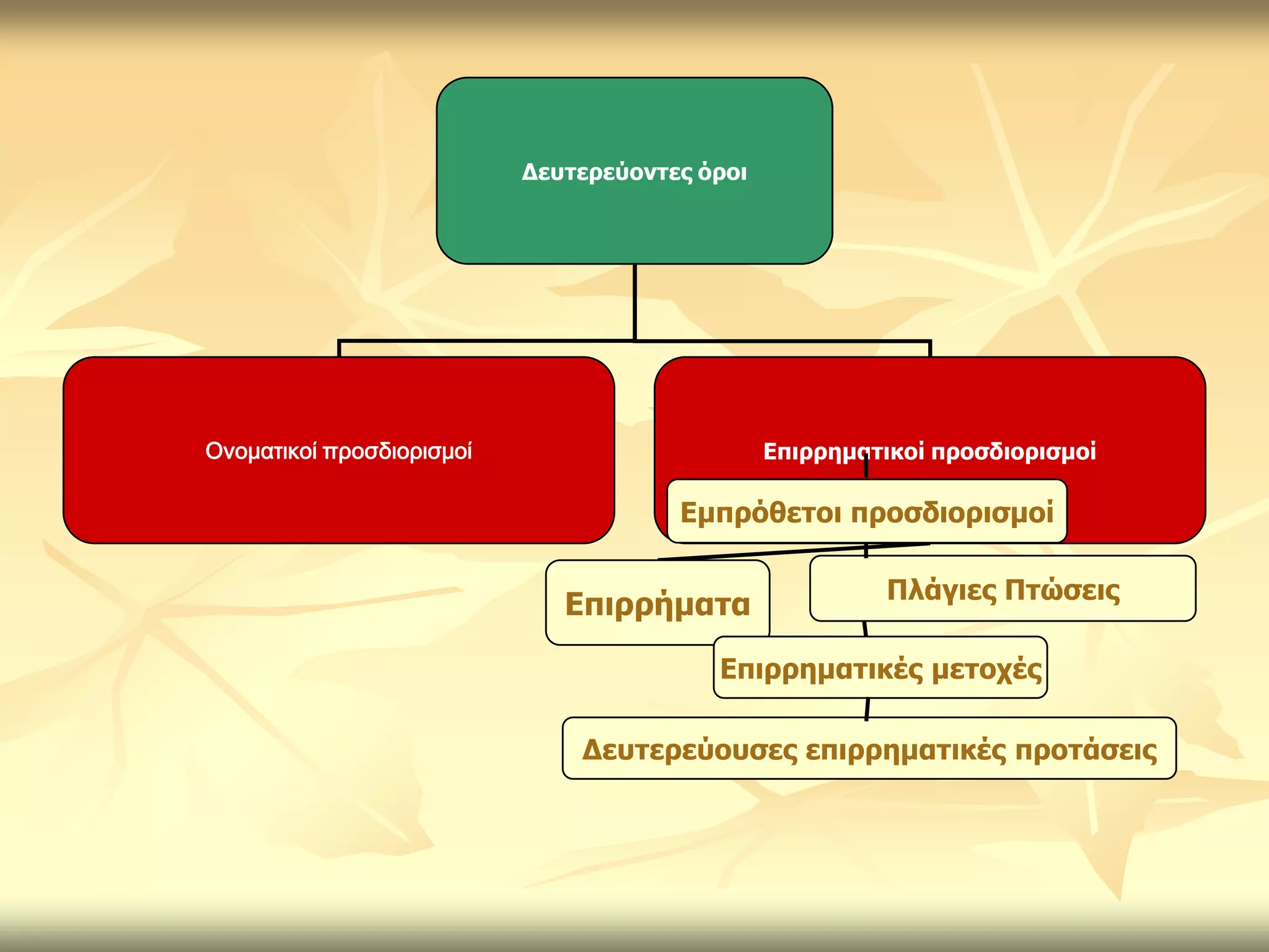 Δεσηερεύονηες όροι




Ονοματικοί προσδιορισμοί                        Επιρρημαηικοί προζδιοριζμοί

                                       Εμπρόθεηοι προζδιοριζμοί

                                                          Πλάγιες Πηώζεις
                              Επιρρήμαηα

                                          Επιρρημαηικές μεηοτές

                               Δεσηερεύοσζες επιρρημαηικές προηάζεις
 