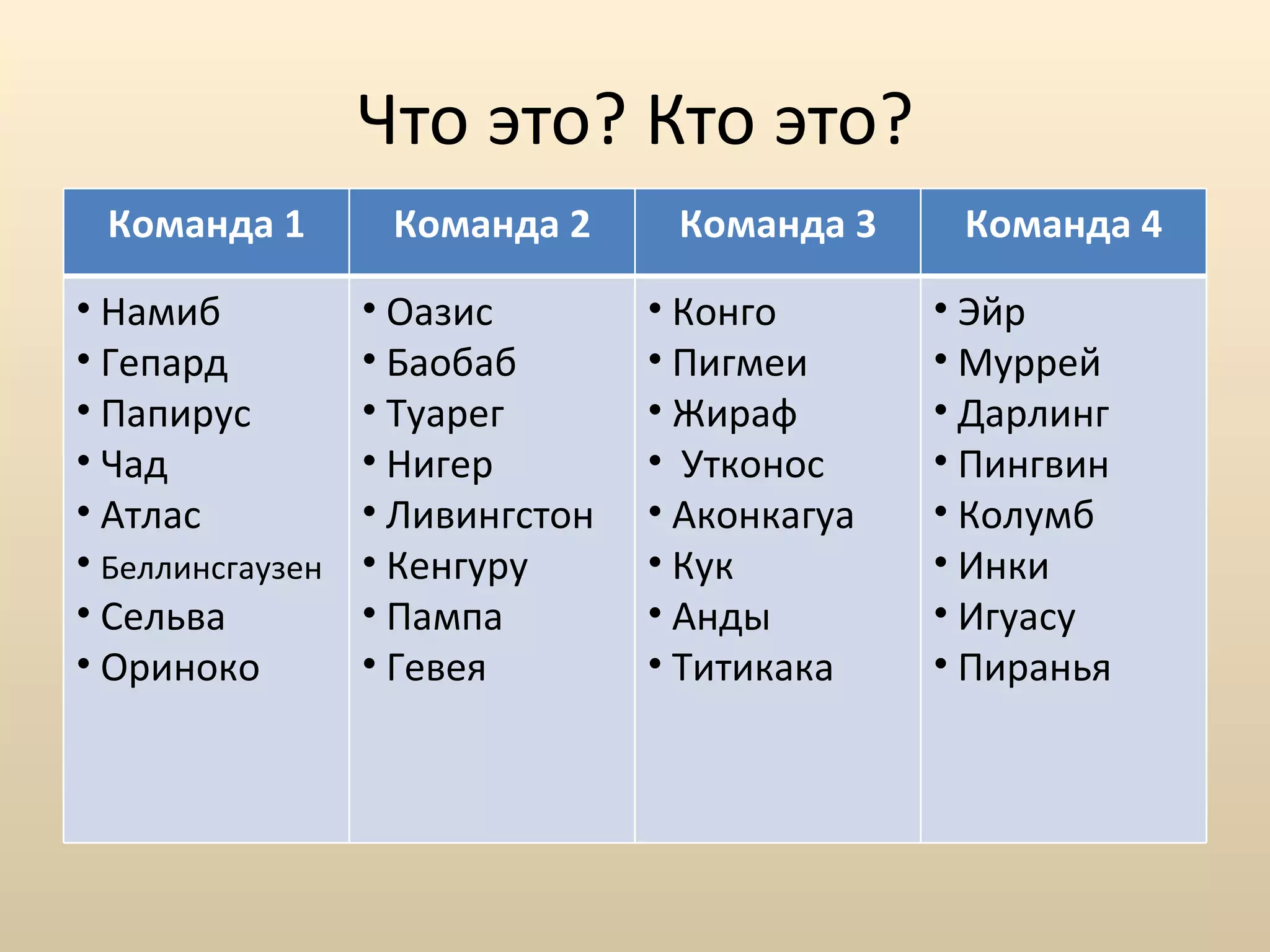 Что это? Кто это? Команда 1 Команда 2 Команда 3 Команда 4 Намиб  Гепард Папирус  Чад  Атлас  Беллинсгаузен  Сельва Ориноко Оазис Баобаб  Туарег  Нигер  Ливингстон Кенгуру Пампа Гевея  Конго Пигмеи Жираф Утконос Аконкагуа  Кук Анды Титикака  Эйр  Муррей  Дарлинг  Пингвин Колумб Инки Игуасу Пиранья 