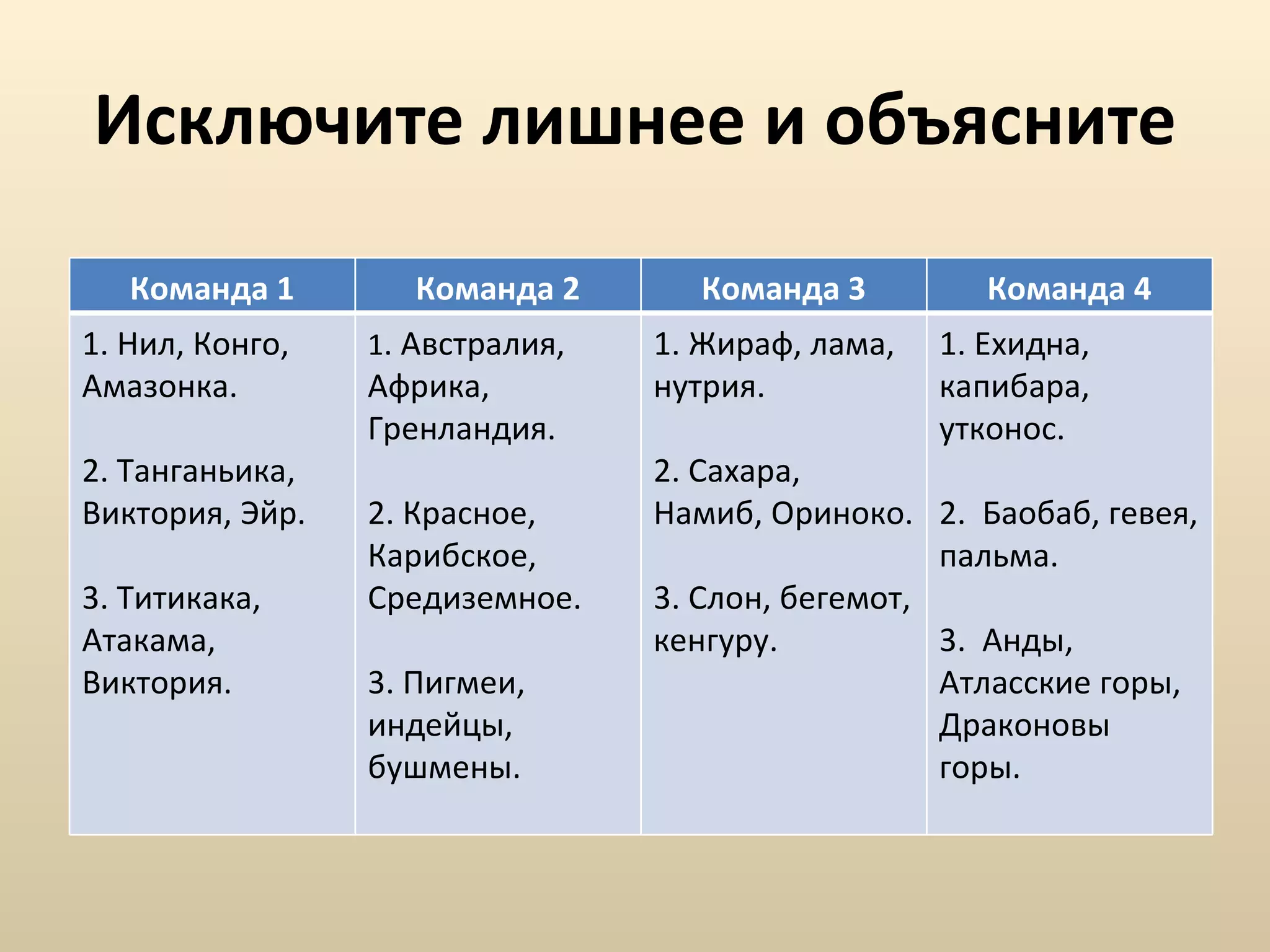 Исключите лишнее и объясните Команда 1 Команда 2 Команда 3 Команда 4 1. Нил, Конго, Амазонка.  2. Танганьика, Виктория, Эйр.  3. Титикака, Атакама, Виктория.  1 . Австралия, Африка, Гренландия.  2. Красное, Карибское, Средиземное.  3. Пигмеи, индейцы, бушмены.  1. Жираф, лама, нутрия.  2. Сахара, Намиб, Ориноко.  3. Слон, бегемот, кенгуру.  1. Ехидна, капибара, утконос.  2.  Баобаб, гевея, пальма.  3.  Анды, Атласские горы, Драконовы горы.  