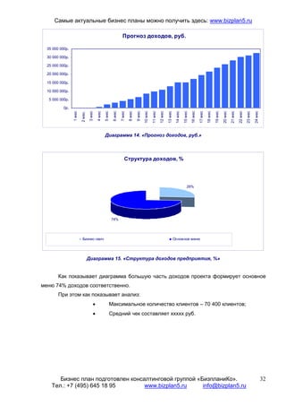 Самые актуальные бизнес планы можно получить здесь: www.bizplan5.ru

                                                                     Прогноз доходов, руб.

  35 000 000р.

  30 000 000р.

  25 000 000р.

  20 000 000р.

  15 000 000р.

  10 000 000р.

   5 000 000р.

           0р.
                         2 мес.
                 1 мес



                                   3 мес

                                           4 мес
                                                   5 мес

                                                            6 мес

                                                                    7 мес
                                                                            8 мес

                                                                                    9 мес
                                                                                            10 мес

                                                                                                     11 мес
                                                                                                              12 мес

                                                                                                                       13 мес
                                                                                                                                 14 мес

                                                                                                                                          15 мес
                                                                                                                                                   16 мес

                                                                                                                                                            17 мес
                                                                                                                                                                     18 мес

                                                                                                                                                                              19 мес

                                                                                                                                                                                       20 мес
                                                                                                                                                                                                21 мес

                                                                                                                                                                                                         22 мес
                                                                                                                                                                                                                  23 мес

                                                                                                                                                                                                                           24 мес
                                                   Диаграмма 14. «Прогноз доходов, руб.»



                                                                        Структура доходов, %




                                                                                                                                              26%




                                                           74%




                          Бизнес-ланч                                                                                           Основное меню




                                  Диаграмма 15. «Структура доходов предприятия, %»


        Как показывает диаграмма большую часть доходов проекта формирует основное
меню 74% доходов соответственно.
        При этом как показывает анализ:
                                       •                   Максимальное количество клиентов – 70 400 клиентов;
                                       •                   Средний чек составляет ххххх руб.




       Бизнес план подготовлен консалтинговой группой «БизпланиКо».                                                                                                                                                                 32
    Тел.: +7 (495) 645 18 95        www.bizplan5.ru     info@bizplan5.ru
 