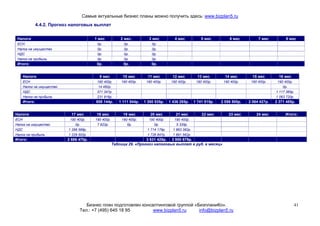 Самые актуальные бизнес планы можно получить здесь: www.bizplan5.ru
            4.4.2. Прогноз налоговых выплат


 Налоги                                1 мес           2 мес.         3 мес           4 мес            5 мес         6 мес          7 мес          8 мес
 ЕСН                                    0р.              0р.            0р.
 Налог на имущество                     0р.              0р.            0р.
 НДС                                    0р.              0р.            0р.
 Налог на прибыль                       0р.              0р.            0р.
 Итого:                                 0р.             0р.             0р.


   Налоги                                9 мес          10 мес        11 мес         12 мес          13 мес        14 мес        15 мес        16 мес
   ЕСН                                  190 400р.      190 400р.     190 400р.      190 400р.       190 400р.     190 400р.     190 400р.     190 400р.
   Налог на имущество                   14 482р.                                                                                                 0р.
   НДС                                  371 347р.                                                                                            1 117 365р.
   Налог на прибыль                     231 916р.                                                                                            1 063 720р.
   Итого:                              808 144р.      1 111 544р.   1 300 535р.    1 436 285р.     1 741 515р.   2 056 500р.   2 064 427р.   2 371 485р.


Налоги                     17 мес       18 мес          19 мес         20 мес         21 мес           22 мес        23 мес        24 мес         Итого:
ЕСН                       190 400р.    190 400р.       190 400р.      190 400р.       190 400р.
Налог на имущество           0р.        7 622р.           0р.            0р.           5 335р.
НДС                      1 266 568р.                                 1 714 179р.     1 863 382р.
Налог на прибыль         1 229 502р.                                 1 726 847р.     1 891 562р.
Итого:                   2 686 470р.                                3 631 426р. 3 950 679р.
                                                   Таблица 29. «Прогноз налоговых выплат в руб. в месяц»




                                  Бизнес план подготовлен консалтинговой группой «БизпланиКо».                                                          41
                               Тел.: +7 (495) 645 18 95        www.bizplan5.ru     info@bizplan5.ru
 