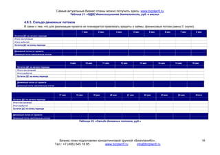 Самые актуальные бизнес планы можно получить здесь: www.bizplan5.ru
                                                  Таблица 31. «ОДДС Инвестиционная деятельность, руб. в месяц»


         4.6.3. Сальдо денежных потоков
         В связи с тем, что для реализации проекта не планируется привлекать кредиты и займы, финансовые потоки равны 0 (нулю).
 Финансовая деятельность                                       1 мес            2 мес.             3 мес         4 мес            5 мес        6 мес       7 мес      8 мес
 Остаток ДС на начало периода
 Итого поступлений
 Итого выбытий
 Остаток ДС на конец периода

 Денежный поток от проекта
 Денежный поток накопленным итогом



   Финансовая деятельность                        9 мес            10 мес            11 мес            12 мес            13 мес           14 мес       15 мес      16 мес
   Остаток ДС на начало периода
   Итого поступлений
   Итого выбытий
   Остаток ДС на конец периода

   Денежный поток от проекта
   Денежный поток накопленным итогом



                                         17 мес           18 мес            19 мес            20 мес        21 мес          22 мес          23 мес       24 мес       Итого:

Остаток ДС на начало периода
Итого поступлений
Итого выбытий
Остаток ДС на конец периода

Денежный поток от проекта
Денежный поток накопленным итогом
                                                            Таблица 32. «Сальдо денежных потоков, руб.»




                                          Бизнес план подготовлен консалтинговой группой «БизпланиКо».                                                                        48
                                       Тел.: +7 (495) 645 18 95        www.bizplan5.ru     info@bizplan5.ru
 
