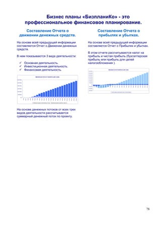 Бизнес планы «БизпланиКо» - это
                      профессиональное финансовое планирование.
        Составление Отчета о                                                                                                                                                                                                                                      Составление Отчета о
     движении денежных средств.                                                                                                                                                                                                                                   прибылях и убытках.
На основе всей предыдущей информации                                                                                                                                                                                              На основе всей предыдущей информации
составляется Отчет о Движении денежных                                                                                                                                                                                            составляется Отчет о Прибылях и убытках.
средств.
                                                                                                                                                                                                                                  В этом отчете рассчитываются налог на
В нем показываются 3 вида деятельности:                                                                                                                                                                                           прибыль и чистая прибыль (бухгалтерская
                                                                                                                                                                                                                                  прибыль или прибыль для целей
                      Основная деятельность.                                                                                                                                                                                      налогообложения ).
                      Инвестиционная деятельность.
                      Финансовая деятельность.                                                                                                                                                                                    3 500 000р.
                                                                                                                                                                                                                                                                                                          Динамика чистой прибыли, руб. в мес.


                                                                                                                                                                                                                                  3 000 000р.

                                                                                                                                                                                                                                  2 500 000р.

                                                                 Денежный поток от проекта, руб. в мес.                                                                                                                           2 000 000р.

                                                                                                                                                                                                                                  1 500 000р.
6 000 000р.
                                                                                                                                                                                                                                  1 000 000р.

5 000 000р.                                                                                                                                                                                                                         500 000р.

                                                                                                                                                                                                                                          0р.




                                                                                                                                                                                                                                                         2 мес.
                                                                                                                                                                                                                                                 1 мес




                                                                                                                                                                                                                                                                  3 мес


                                                                                                                                                                                                                                                                          4 мес


                                                                                                                                                                                                                                                                                  5 мес


                                                                                                                                                                                                                                                                                          6 мес


                                                                                                                                                                                                                                                                                                  7 мес


                                                                                                                                                                                                                                                                                                            8 мес


                                                                                                                                                                                                                                                                                                                     9 мес


                                                                                                                                                                                                                                                                                                                             10 мес


                                                                                                                                                                                                                                                                                                                                      11 мес


                                                                                                                                                                                                                                                                                                                                               12 мес


                                                                                                                                                                                                                                                                                                                                                        13 мес


                                                                                                                                                                                                                                                                                                                                                                 14 мес


                                                                                                                                                                                                                                                                                                                                                                           15 мес


                                                                                                                                                                                                                                                                                                                                                                                    16 мес


                                                                                                                                                                                                                                                                                                                                                                                             17 мес


                                                                                                                                                                                                                                                                                                                                                                                                      18 мес


                                                                                                                                                                                                                                                                                                                                                                                                               19 мес


                                                                                                                                                                                                                                                                                                                                                                                                                        20 мес


                                                                                                                                                                                                                                                                                                                                                                                                                                 21 мес


                                                                                                                                                                                                                                                                                                                                                                                                                                          22 мес


                                                                                                                                                                                                                                                                                                                                                                                                                                                   23 мес


                                                                                                                                                                                                                                                                                                                                                                                                                                                            24 мес
4 000 000р.
                                                                                                                                                                                                                                   -500 000р.

3 000 000р.                                                                                                                                                                                                                       -1 000 000р.

                                                                                                                                                                                                                                  -1 500 000р.
2 000 000р.
                                                                                                                                                                                                                                                                                                                    Чистая прибыль накопленным ит огом                    Чистая прибыль


1 000 000р.


        0р.
                      2 мес.
              1 мес




                               3 мес

                                       4 мес

                                               5 мес

                                                         6 мес

                                                                   7 мес

                                                                           8 мес

                                                                                   9 мес

                                                                                           10 мес

                                                                                                    11 мес

                                                                                                             12 мес

                                                                                                                      13 мес

                                                                                                                               14 мес

                                                                                                                                        15 мес

                                                                                                                                                 16 мес

                                                                                                                                                          17 мес

                                                                                                                                                                   18 мес

                                                                                                                                                                            19 мес

                                                                                                                                                                                     20 мес

                                                                                                                                                                                              21 мес

                                                                                                                                                                                                       22 мес

                                                                                                                                                                                                                23 мес

                                                                                                                                                                                                                         24 мес




                                                       Денежные средства накопленным итогом                              Динамика движения денежных средств




На основе денежных потоков от всех трех
видов деятельности рассчитывается
суммарный денежный поток по проекту.




                                                                                                                                                                                                                                                                                                                                                                                                                                                            78
 