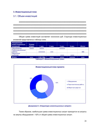 3. Инвестиционный план

 3.1. Объем инвестиций

         хххххххххххххххххххххххххххххххххххххххххххххххххххххххххххххххххххххххххххххх
 ххххххххххххххххххххххххххххххххххххххххххххххххххххххххххххххххххххххххххххххххххххх
 ххххххххххххххххххххххххххххххххххххххххххххххххххххххххххххххххххххххххххххххххххххх
 ххххххххххххххххххххххххххххххххххххххххххххххххххххххххххххххххххххххххххххххххххххх
 ххххххххххххххххххххххххххххххххххххххххххххххххххххххххххххххххххххххххххххххххххххх
         Общая сумма инвестиций составляет хххххххххх руб. Структура инвестиционных
 вложений представлена в таблице ниже.
Направления
инвестиционных      Сумма
вложений            затрат:       1 мес.      2 мес.         3 мес.       4 мес.          Итого:
Оборудование         хххххх          хххххх                  хххххххх
Подготовительные
работы                           ххххххххх     хххх                                           ххх
Оборотные
средства                                                      ххххх        ххххх
Итого:               хххх.      1 230 168р.   ххххх.         ххххх.       ххххххх             хххх.
                              Таблица 8. «Инвестиционный план»




                              Инвестиционный план проекта




                     30%

                                                                        Оборудов ание
                                                       42%
                                                                        Подготов ительные работы

                                                                        Оборотные средств а




                               28%




                   Диаграмма 9. «Структура инвестиционных затрат»


         Таким образом, наибольшая сумма инвестиционных затрат приходится на затраты
 на закупку оборудования – 42% от общей суммы инвестиционных затрат.


                                                                                                    20
 