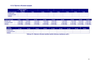 4.1.6. Прогноз объемов продаж

                        Объем продаж
                          при 100%
     Статья доходов       загрузке                1 мес             2 мес.           3 мес           4 мес             5 мес          6 мес            7 мес
     Бизнес-ланч
     Основное меню
     Итого


Статья доходов        8 мес           9 мес           10 мес           11 мес           12 мес               13 мес             14 мес           15 мес         16 мес
Бизнес-ланч           1 440 000р.   1 728 000р.       2 304 000р.      2 649 600р.     2 880 000р.             3 456 000р.      4 032 000р.    4 032 000р.    4 608 000р.
Основное меню         4 000 000р.   4 800 000р.       6 400 000р.      7 360 000р.     8 000 000р.             9 600 000р.     11 200 000р.   11 200 000р.   12 800 000р.
Итого                 5 440 000р.   6 528 000р.       8 704 000р.     10 009 600р.    10 880 000р.           13 056 000р.      15 232 000р.   15 232 000р.   17 408 000р.


   Статья
   доходов             17 мес           18 мес            19 мес       20 мес           21 мес          22 мес           23 мес         24 мес           Итого:
   Бизнес-ланч
   Основное меню
   Итого
                                       Таблица 19. «Прогноз объемов продаж каждой единицы продукции, руб.».




                                                                                                                                                                   32
 