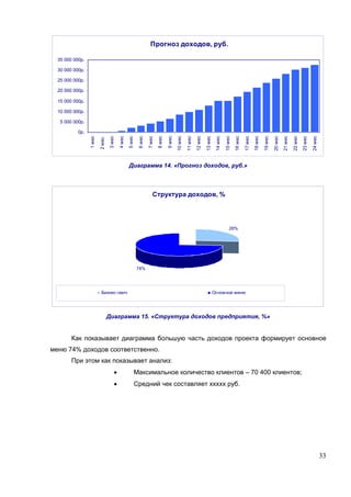 Прогноз доходов, руб.

  35 000 000р.

  30 000 000р.

  25 000 000р.

  20 000 000р.

  15 000 000р.

  10 000 000р.

   5 000 000р.

           0р.
                         2 мес.
                 1 мес



                                   3 мес

                                           4 мес
                                                   5 мес

                                                            6 мес

                                                                    7 мес
                                                                            8 мес

                                                                                    9 мес
                                                                                            10 мес

                                                                                                     11 мес
                                                                                                              12 мес

                                                                                                                       13 мес
                                                                                                                                 14 мес

                                                                                                                                          15 мес
                                                                                                                                                   16 мес

                                                                                                                                                            17 мес
                                                                                                                                                                     18 мес

                                                                                                                                                                              19 мес

                                                                                                                                                                                       20 мес
                                                                                                                                                                                                21 мес

                                                                                                                                                                                                         22 мес
                                                                                                                                                                                                                  23 мес

                                                                                                                                                                                                                           24 мес
                                                   Диаграмма 14. «Прогноз доходов, руб.»



                                                                        Структура доходов, %




                                                                                                                                              26%




                                                           74%




                          Бизнес-ланч                                                                                           Основное меню




                                  Диаграмма 15. «Структура доходов предприятия, %»


        Как показывает диаграмма большую часть доходов проекта формирует основное
меню 74% доходов соответственно.
        При этом как показывает анализ:
                                       •                   Максимальное количество клиентов – 70 400 клиентов;
                                       •                   Средний чек составляет ххххх руб.




                                                                                                                                                                                                                                    33
 