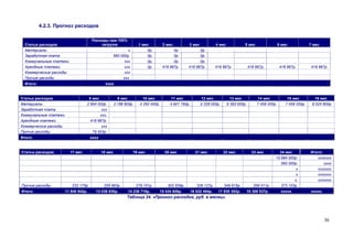 4.2.3. Прогноз расходов

                                      Расходы при 100%
  Статьи расходов                         загрузке                   1 мес          2 мес.        3 мес              4 мес             5 мес                  6 мес            7 мес
  Материалы                                               х              0р.              0р.           0р.
  Заработная плата                                560 000р.              0р.              0р.           0р.
  Коммунальные платежи                                  ххх              0р.              0р.           0р.
  Арендные платежи                                      ххх              0р.        416 667р.     416 667р.          416 667р.             416 667р.          416 667р.        416 667р.
  Коммерческие расходы                                  ххх
  Прочие расходы                                       ххх.
  Итого:                                       хххх


Статьи расходов                    8 мес                9 мес           10 мес          11 мес             12 мес              13 мес           14 мес            15 мес          16 мес
Материалы                         2 664 000р.         3 196 800р.     4 262 400р.       4 901 760р.        5 328 000р.       6 393 600р.        7 459 200р.      7 459 200р.    8 524 800р.
Заработная плата                          ххх
Коммунальные платежи                     ххх.
Арендные платежи                    416 667р.
Коммерческие расходы                      ххх
Прочие расходы                       79 503р.
Итого:                                хххх


Статьи расходов          17 мес              18 мес             19 мес               20 мес             21 мес           22 мес              23 мес         24 мес             Итого:
                                                                                                                                                          15 984 000р.            ххххххх
                                                                                                                                                             560 000р.                хххх
                                                                                                                                                                     х            ххххххх
                                                                                                                                                                     х            ххххххх
                                                                                                                                                                    х.            ххххххх
Прочие расходы            232 175р.           255 663р.             279 151р.         302 639р.          326 127р.       349 615р.            359 011р.      373 103р.
Итого:                 11 840 942р.     13 038 830р.         14 236 718р.       15 434 606р.          16 632 494р.    17 830 382р.     18 309 537р.            ххххх           ххххх.
                                                             Таблица 24. «Прогноз расходов, руб. в месяц».




                                                                                                                                                                                        36
 
