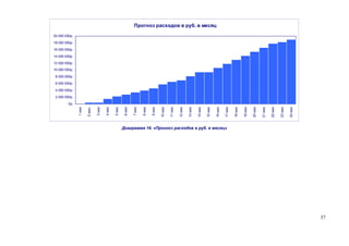 Прогноз расходов в руб. в месяц

20 000 000р.

18 000 000р.
16 000 000р.

14 000 000р.
12 000 000р.
10 000 000р.

 8 000 000р.
 6 000 000р.

 4 000 000р.
 2 000 000р.
         0р.
                       2 мес.
               1 мес




                                3 мес

                                        4 мес

                                                5 мес

                                                         6 мес

                                                                 7 мес

                                                                         8 мес

                                                                                 9 мес

                                                                                         10 мес

                                                                                                  11 мес

                                                                                                           12 мес

                                                                                                                    13 мес

                                                                                                                             14 мес

                                                                                                                                      15 мес

                                                                                                                                               16 мес

                                                                                                                                                        17 мес

                                                                                                                                                                 18 мес

                                                                                                                                                                          19 мес

                                                                                                                                                                                   20 мес

                                                                                                                                                                                            21 мес

                                                                                                                                                                                                     22 мес

                                                                                                                                                                                                              23 мес

                                                                                                                                                                                                                       24 мес
                                                        Диаграмма 16. «Прогноз расходов в руб. в месяц»




                                                                                                                                                                                                                                37
 