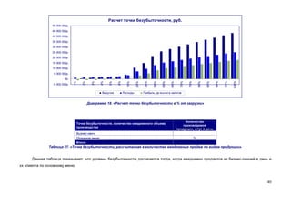 Расчет точки безубыточности, руб.
                 50 000 000р.
                 45 000 000р.
                 40 000 000р.
                 35 000 000р.
                 30 000 000р.
                 25 000 000р.
                 20 000 000р.
                 15 000 000р.
                 10 000 000р.
                  5 000 000р.
                          0р.
                                1%


                                     2%


                                            3%


                                                 4%


                                                      5%


                                                            6%


                                                                   10%


                                                                           25%


                                                                                  35%


                                                                                        50%


                                                                                              60%


                                                                                                    65%


                                                                                                            70%


                                                                                                                  75%


                                                                                                                             80%


                                                                                                                                   85%


                                                                                                                                         90%


                                                                                                                                               95%


                                                                                                                                                     100%
                 -5 000 000р.

                                                  Выручка        Расходы         Прибыль, до в ычета налогов


                                          Диаграмма 18. «Расчет точки безубыточности в % от загрузки»




                                                                                                               Количество
                                 Точка безубыточности, количество ежедневного объема
                                                                                                              производимой
                                 производства
                                                                                                          продукции, штук в день
                                 Бизнес-ланч
                                 Основное меню                                                                          7х
                                 Итого:
               Таблица 27. «Точка безубыточности, рассчитанная в количестве ежедневных продаж по видам продукции».


      Данная таблица показывает, что уровень безубыточности достигается тогда, когда ежедневно продается хх бизнес-ланчей в день и
хх клиента по основному меню.



                                                                                                                                                            40
 