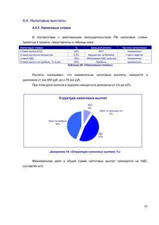 4.4. Налоговые выплаты
         4.4.1. Налоговые ставки

         В соответствии с действующим законодательством РФ налоговые ставки,
 принятые в проекте, представлены в таблице ниже.
Налоговые ставки:                                 %       База для уплаты          Частота начисления
Ставка налога ЕСН                               34%             ФОТ                    ежемесячно
Ставка налога на имущество                      2,2%    Имущество на балансе         1 раз в квартал
Ставка НДС                                      18%    Облагаемая НДС выручка          ежемесячно
Ставка налога на прибыль, % в мес.              20%           Прибыль                  ежемесячно
                                          Таблица 28. «Налоговые ставки»


         Расчеты      показывают,         что   ежемесячные   налоговые     выплаты     находятся    в
 диапазоне от ххх 400 руб. до х 78 ххх руб.
         При этом доля налогов в выручке находится в диапазоне от х% до х2%.



                                Структура налоговых выплат

                                                        ЕСН
                                                        9%
                                                                Налог на иммуществ о
                                                                         0%


                       Налог на прибыль
                              44%



                                                               НДС
                                                               47%




                        Диаграмма 19. «Структура налоговых выплат, %»


         Максимальная доля в общей сумме налоговых выплат приходится на НДС,
 составляя хх%.




                                                                                                    41
 