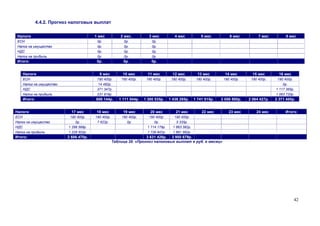 4.4.2. Прогноз налоговых выплат


 Налоги                                1 мес           2 мес.         3 мес           4 мес            5 мес         6 мес          7 мес          8 мес
 ЕСН                                    0р.              0р.            0р.
 Налог на имущество                     0р.              0р.            0р.
 НДС                                    0р.              0р.            0р.
 Налог на прибыль                       0р.              0р.            0р.
 Итого:                                 0р.             0р.             0р.


   Налоги                                9 мес          10 мес        11 мес         12 мес          13 мес        14 мес        15 мес        16 мес
   ЕСН                                  190 400р.      190 400р.     190 400р.      190 400р.       190 400р.     190 400р.     190 400р.     190 400р.
   Налог на имущество                   14 482р.                                                                                                 0р.
   НДС                                  371 347р.                                                                                            1 117 365р.
   Налог на прибыль                     231 916р.                                                                                            1 063 720р.
   Итого:                              808 144р.      1 111 544р.   1 300 535р.    1 436 285р.     1 741 515р.   2 056 500р.   2 064 427р.   2 371 485р.


Налоги                     17 мес       18 мес          19 мес         20 мес         21 мес           22 мес        23 мес        24 мес         Итого:
ЕСН                       190 400р.    190 400р.       190 400р.      190 400р.       190 400р.
Налог на имущество           0р.        7 622р.           0р.            0р.           5 335р.
НДС                      1 266 568р.                                 1 714 179р.     1 863 382р.
Налог на прибыль         1 229 502р.                                 1 726 847р.     1 891 562р.
Итого:                   2 686 470р.                                3 631 426р. 3 950 679р.
                                                   Таблица 29. «Прогноз налоговых выплат в руб. в месяц»




                                                                                                                                                        42
 