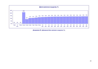 Доля налогов в выручке, %

25%
                         22%

20%

                                                                           13%   13%   14%   14%   14%   14%   14%   14%   14%   14%   14%   14%   14%
15%                                                    12%     13%   13%
                                     11%   11%   12%
                                9%
10%

5%
       0%     0%    0%
0%
      1 мес    2   3 мес 4 мес 5 мес 6 мес 7 мес 8 мес 9 мес    10   11    12    13    14    15    16    17    18    19    20    21    22    23    24
              мес.                                             мес   мес   мес   мес   мес   мес   мес   мес   мес   мес   мес   мес   мес   мес   мес



                                             Диаграмма 20. «Динамика доли налогов в выручке, %»




                                                                                                                                                         43
 