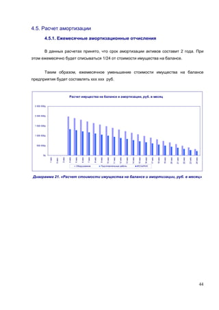 4.5. Расчет амортизации
          4.5.1. Ежемесячные амортизационные отчисления

          В данных расчетах принято, что срок амортизации активов составит 2 года. При
этом ежемесячно будет списываться 1/24 от стоимости имущества на балансе.


          Таким образом, ежемесячное уменьшение стоимости имущества на балансе
предприятия будет составлять ххх ххх руб.



                                        Расчет имущества на балансе и амортизации, руб. в месяц

 2 500 000р.



 2 000 000р.



 1 500 000р.



 1 000 000р.



  500 000р.



         0р.
                       2 мес.
               1 мес




                                3 мес

                                        4 мес

                                                5 мес

                                                        6 мес

                                                                7 мес

                                                                        8 мес

                                                                                9 мес

                                                                                        10 мес

                                                                                                 11 мес

                                                                                                          12 мес


                                                                                                                   13 мес

                                                                                                                            14 мес

                                                                                                                                      15 мес


                                                                                                                                               16 мес

                                                                                                                                                        17 мес

                                                                                                                                                                 18 мес

                                                                                                                                                                          19 мес

                                                                                                                                                                                   20 мес

                                                                                                                                                                                            21 мес

                                                                                                                                                                                                     22 мес

                                                                                                                                                                                                              23 мес

                                                                                                                                                                                                                       24 мес
                                                 Оборудование                   Подготовительные работы                              #ССЫЛКА!




Диаграмма 21. «Расчет стоимости имущества на балансе и амортизации, руб. в месяц»




                                                                                                                                                                                                                                44
 