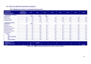 4.6. Прогноз движения денежных средств
              4.6.1. Денежные потоки от основной деятельности
Основная                       Месячные
                            Показатели при       1 мес         2 мес.            3 мес         4 мес         5 мес         6 мес         7 мес           8 мес
деятельность                 100% загрузке
  Поступления от основной
деятельности                                       0,00р.            0,00р.        0,00р.
Бизнес-ланч                             ххх             ххх                ххх           ххх           ххх           ххх           ххх           ххх             ххх
Основное меню                           ххх             ххх                ххх           ххх           ххх           ххх           ххх           ххх             ххх
Возмещение НДС                          ххх             ххх                ххх           ххх           ххх           ххх           ххх           ххх             ххх
                                        ххх             ххх                ххх           ххх           ххх           ххх           ххх           ххх             ххх
  Выбытия от текущей
деятельности                                       0,00р.
Материалы                               ххх             ххх                ххх           ххх           ххх           ххх           ххх           ххх             ххх
Заработная плата                        ххх             ххх                ххх           ххх           ххх           ххх           ххх           ххх             ххх
Коммунальные платежи                    ххх             ххх                ххх           ххх           ххх           ххх           ххх           ххх             ххх
Арендные платежи                        ххх             ххх                ххх           ххх           ххх           ххх           ххх           ххх             ххх
Коммерческие расходы                    ххх             ххх                ххх           ххх           ххх           ххх           ххх           ххх             ххх
Прочие расходы                          ххх             ххх                ххх           ххх           ххх           ххх           ххх           ххх             ххх
   Налоги:                              ххх             ххх                ххх           ххх           ххх           ххх           ххх           ххх             ххх
       ЕСН                              ххх             ххх                ххх           ххх           ххх           ххх           ххх           ххх             ххх
       Налог на имущество               ххх             ххх                ххх           ххх           ххх           ххх           ххх           ххх             ххх
       НДС                              ххх             ххх                ххх           ххх           ххх           ххх           ххх           ххх             ххх
       Налог на прибыль                 ххх             ххх                ххх           ххх           ххх           ххх           ххх           ххх             ххх

  Сальдо от основной
деятельности                                      0р.         -425 000р.
  Сальдо накопленным
итогом                            0               0р.                                                                                                  -169 209р.
                                             Таблица 30. «ОДДС Основная деятельность, руб. в месяц» Часть 1




                                                                                                                                                            45
 