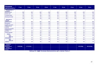 Основная             17 мес              18 мес         19 мес         20 мес         21 мес         22 мес         23 мес           24 мес           Итого:
деятельность
  Поступления от
основной
деятельности                  ххх                 ххх            ххх            ххх            ххх            ххх            ххх              ххх              ххх
Бизнес-ланч                      ххх              ххх            ххх            ххх            ххх            ххх            ххх              ххх                ххх
Основное меню                    ххх              ххх            ххх            ххх            ххх            ххх            ххх              ххх                ххх
Возмещение НДС                   ххх              ххх            ххх            ххх            ххх            ххх            ххх              ххх                ххх
                                 ххх              ххх            ххх            ххх            ххх            ххх            ххх              ххх                ххх
  Выбытия от
текущей
деятельности                  ххх                 ххх            ххх            ххх            ххх            ххх            ххх              ххх              ххх
Материалы                        ххх              ххх            ххх            ххх            ххх            ххх            ххх              ххх                ххх
Заработная плата                 ххх              ххх            ххх            ххх            ххх            ххх            ххх              ххх                ххх
Коммунальные
платежи                          ххх              ххх            ххх            ххх            ххх            ххх            ххх              ххх                ххх
Арендные платежи                 ххх              ххх            ххх            ххх            ххх            ххх            ххх              ххх                ххх
Коммерческие
расходы                          ххх              ххх            ххх            ххх            ххх            ххх            ххх              ххх                ххх
Прочие расходы                   ххх              ххх            ххх            ххх            ххх            ххх            ххх              ххх                ххх
   Налоги:                       ххх              ххх            ххх            ххх            ххх            ххх            ххх              ххх                ххх
      ЕСН                        ххх              ххх            ххх            ххх            ххх            ххх            ххх              ххх                ххх
      Налог на
иммущество                       ххх              ххх            ххх            ххх            ххх            ххх            ххх              ххх                ххх
       НДС                       ххх              ххх            ххх            ххх            ххх            ххх            ххх              ххх                ххх
       Налог на
прибыль                          ххх              ххх            ххх            ххх            ххх            ххх            ххх              ххх                ххх

  Сальдо от
основной
деятельности       5 056 588р.         5 713 617р.                                                                                 9 032 909р.      80 030 994р.
  Сальдо
накопленным
итогом
                                            Таблица 30. «ОДДС Основная деятельность, руб. в месяц» Часть 3




                                                                                                                                                            47
 