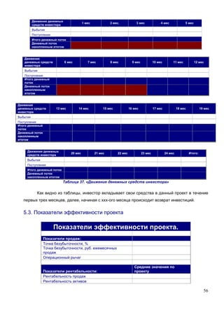 Движения денежных
                                           1 мес            2 мес.            3 мес               4 мес             5 мес
          средств инвестора
          Выбытия
          Поступления
          Итого денежный поток
          Денежный поток
          накопленным итогом


   Движения
   денежных средств           6 мес           7 мес         8 мес           9 мес            10 мес        11 мес           12 мес
   инвестора
   Выбытия
   Поступления
   Итого денежный
   поток
   Денежный поток
   накопленным
   итогом


Движения
денежных средств        13 мес        14 мес            15 мес            16 мес             17 мес            18 мес            19 мес
инвестора
Выбытия
Поступления
Итого денежный
поток
Денежный поток
накопленным
итогом


     Движения денежных
                                  20 мес           21 мес        22 мес             23 мес            24 мес            Итого:
     средств инвестора
     Выбытия
     Поступления
     Итого денежный поток
     Денежный поток
     накопленным итогом
                            Таблица 37. «Движение денежных средств инвестора»

             Как видно из таблицы, инвестор вкладывает свои средства в данный проект в течение
   первых трех месяцев, далее, начиная с ххх-ого месяца происходит возврат инвестиций.


   5.3. Показатели эффективности проекта

                        Показатели эффективности проекта.
                 Показатели продаж:
                 Точка безубыточности, %
                 Точка безубыточности, руб. ежемесячных
                 продаж
                 Операционный рычаг

                                                                             Средние значения по
                 Показатели рентабельности:                                  проекту
                 Рентабельность продаж
                 Рентабельность активов

                                                                                                                                   56
 