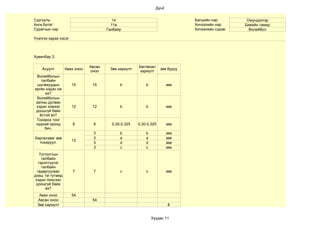 Дүн2


Сургууль:                               14                                   Багшийн нэр:        Оюундэлгэр
Анги,бүлэг:                            11в                                   Хичээлийн нэр:     Биеийн тамир
Сурагчын нэр:                        Ганбаяр                                 Хичээлийн сэдэв:     Волейбол

Үнэлгээ харах хэсэг



Хувилбар 2:

                             Авсан                  Бөглөсөн
    Асуулт       Авах оноо            Зөв хариулт                зөв буруу
                             оноо                   хариулт
 Волейболын
    талбайн
  шугамуудын          15      15           b            b             зөв
өргөн хэдэн см
      вэ?
 Волейболын
залны дулаан
 хэдэн хэмээс         12      12           b            b             зөв
 доошгүй байх
   ёстой вэ?
 Тохирох тоог
 нүдний оронд         8        8       0,30-0,325   0,30-0,325        зөв
      бич.
                               3           b            b             зөв
Харгалзааг зөв                 3           a            a             зөв
                      12
  тохируул.                    3           d            d             зөв
                               3           c            c             зөв
    Тоглолтын
     талбайн
   гэрэлтүүлэг
     талбайн
  гадаргуугаас        7        7           c            c             зөв
дээш 1м тутамд
 хэдэн люксээс
 доошгүй байх
       вэ?
   Авах оноо          54
  Авсан оноо                  54
  Зөв хариулт                                                         8


                                                            Хуудас 11
 