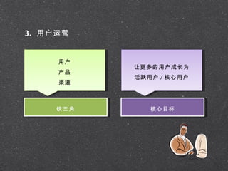 3. 用户运营


     用户
          让更多的用户成长为
     产品
          活跃用户 / 核心用户
     渠道



    铁三角      核心目标
 