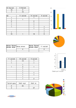 10 Íàñòàé       9 Íàñòàé                             25
     18             2
      7            10                                20


Ýð             11 íàñòàé    10 íàñòàé    9 íàñòàé    15
                                                                                                          Багана
     1                          1
                                                                                                          11 Íàñò
     1             1
                                                     10                                                   10 Íàñò
     2                          2                                                                         9 Íàñòà
     1                          1
     1                          1                     5
     1                          1           1
                                1           1         0
                                            1                       Ýð                 Ýì
      1                                     1                                               Ñ¿õáààòàð         Ãî

     16            1           18           9                                               Òºâ àéìàã         Äî
                                                                                            Äóíäãîâü          Áà
                                                                                            ªìíºãîâü          Ó
                                                                                                              ð
                                                                                            Áàÿí­ªëãèé         
                                                                                            Àðõàíãàé 



Õàãàñ á¿òýí                Õàãàñ á¿òýí
            Õàãàñ ºí÷èí                  11 íàñòàé
ºí÷èí ýñýõ                 ºí÷èí ýñýõ
                    4                       0


                                                               4
                                                              3,5
                                                               3
 11 íàñòàé     10 íàñòàé     9 íàñòàé                         2,5
     1            14            7                              2
                                                                                                    Мөр 22
     1                          1                             1,5

                   1                                           1

     1             3            1                             0,5
                                                               0
                   1
                                                                            Õàãàñ á¿òýí ºí÷èí ýñýõ
                   1                                      Õàãàñ á¿òýí ºí÷èí ýñýõ
                   1            1
                   1            1
                   1
                   1            2
                                                                                  1
                                                                                  2
Òóñãàé äóíä    Íèéò ýöýã     Íèéò ýõ                                              3
                                                                                  4
     2             35                                                             5
     3                         37                                                 6
                                                                                  7
                                                                                  8
                                                                                  9
                                                                                  10
 a#Судалгаа1
 
