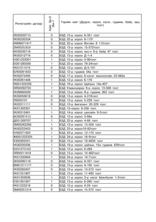 Õ¿éñ Ýð-0
                      Ýì-1
                                Ãýðèéí õàÿã (Ä¿¿ðýã, õîðîî, õýñýã, ãóäàìæ, áàéð, îðö
Ðåãèñòðèéí äóãààð
                                                        òîîò)


ËÅ00250713             0        ÁÇÄ   13-ð õîðîî 8-351 òîîò
ÓÊ00230334             0        ÁÇÄ   22-ð õîðîî 8-115â
ÍÌ99071417             0        ÁÇÄ   22-ð õîðîî ªëãèéí 8 115òîîò
ÇМ00251919             0        ÁÇÄ   13-ð õîðîî 15-572òîîò
ÊÊ00230118             0        ÁÇÄ   13-ð õîðîî ýêî-í 9-ð áàéð 47 òîîò
УК00312719             0        БЗД   13-р хороо Д-1-4
ÍÝ01233001             1        ÁÇÄ   13-ð õîðîî 3-90òîîò
ÅÎ01280300             1        ÁÇÄ   22-ð õîðîî 79-24òîîò
ÓÊ01211515             0        ÁÇÄ   13-ð õîðîî Ä-5-101
ÁË00261933             0        ÁÇÄ   12-ð ãóäàìæ 54à òîîò
ÓÊ00272495             0        ÁÇÄ   17-ð õîðîî 6-õýñýã ýìíýëýãèéí 22-665à
ÓÊ00261448             1        ÁÇÄ   13-ð õîðîî 6-178
УЮ01322228             1        БЗД   19-р хороо Цайзын 14а-407
ËÉ00292703             1        ÁÇÄ   Óëààíõóàðàí 8-ð õîðîî 13-508 òîîò
УК99060509             1        ÁÇÄ   13-ð õîðîî 9-ð ãóäàìæ 363 òîîò
ÓÊ00050618             0        ÁÇÄ   13-ð õîðîî 4-218òîîò
ËÁ003101               0        ÁÇÄ   13-ð õîðîî 5-229 òîîò
ÓÊ02211111             0        ÁÇÄ   12-ð Àìãàëàíò 20-329 òîîò
ÓÊ01302301             1        ÁÇÄ   13-õîðîî 9-338 òîîò
ÓÊ00312481             1        ÁÇÄ   14-ð õîðîî öàõëàéí 9-5òîîò
АС00291513             0        БЗД   13-р хороо 3-88а
ÄÅ01300707             1        ÁÇÄ   22-ð õîðîî 4-66 òîîò
ÇÌ00262206             1        ÁÇÄ   13-ð õîðîî 13-504 òîîò
ÓÊ00222453             0        ÁÇÄ   23-ð õîðîî18-82òîîò
ÓË00271922             1        ÁÇÄ   22-ð õîðîî 12-175 òîîò
ÆÞ01222325             1        ÁÇÄ   24-ð õîðîî 18-9òîîò
ÓÇ00262551             0        ÁÇÄ   13-ð õîðîî 10-483á òîîò
ÓÊ00220206             1        ÁÇÄ   19-ð õîðîî öàéçûí 15à ãóäàìæ 429òîîò
ÑÊ01273103             1        ÁÇÄ   13-ð õîðîî 6-284
ËÉ00211918             0        ÁÇÄ   13-ð õîðîî 10-462òîîò
УК01230904             1        ÁÇÄ   24-ð õîðîî 14-7òîîò
ЗК00280116             0        ÁÇÄ   13-ð õîðîî 8-321 òîîò
ВМ01211117             0        ÁÇÄ   13-ð õîðîî 4-195 òîîò
УК00282457             0        ÁÇÄ   13-ð õîðîî 13-573 òîîò
ÓÊ01251907             1        ÁÇÄ   13-ð õîðîî 11-493 òîîò
ÓÊ01302626             1        ÁÇÄ   11-ð õîðîî 3-ð õýñýã Áàÿíáóëàã 1-5òîîò
ÓÇ01261927             1        ÁÇÄ   13-ð õîðîî 6-260 òîîò
УК01222219             0        БЗД   13-р хороо 4-24 тоот
ÇÌ00251314             0        ÁÇÄ   13-ð õîðîî 15-572 òîîò
 