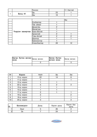 ¯¿íýýñ                         11 Íàñòàé
                          Ýð                   23              1
1            Á¿ãä 41
                          Ýì                   18              1

                                                         Ýì
                         Ñ¿õáààòàð             1
                         Òºâ àéìàã             1
                         Äóíäãîâü              2
                         ªìíºãîâü              1
         ¯íäñýí çàõèðãàà Áàÿí-ªëãèé            1
                         Àðõàíãàé              2               1
                         Ãîâü-Àëòàé            2               2
                         Äîðíîä                1               1
                         Áàÿíõîíãîð            1
                         Óëààíáààòàð           28             12




        Õàãàñ á¿òýí ºí÷èí                 Õàãàñ á¿òýí
                          Õàãàñ ºí÷èí                    Õàãàñ ºí÷èí
        ýñýõ                              ºí÷èí ýñýõ
                                  2                            3




¹             Õîðîî                Íèéò        Ýð             Ýì
 1          13-ð õîðîî              22         14              8
 2          11-ð õîðîî              1                          1
 3          12-ð õîðîî              1           1
 4          22-ð õîðîî              5           2              3
 5          10-ð õîðîî              1           1
 6          14-ð õîðîî              1           1
 7          17-ð õîðîî              2           1              1
 8          19-ð õîðîî              2                          2
 9          16-ð õîðîî              1                          1
10          24-ð õîðîî              3                          3

                                                           Á¿ðýí áóñ
¹           Áîëîâñðîë           Äýýä        Á¿ðýí äóíä
                                                             äóíä
    1          Ýöýã                 5          26              2
    2           Ýõ                  7          24              3




                                           v#Судалгаа2
 
