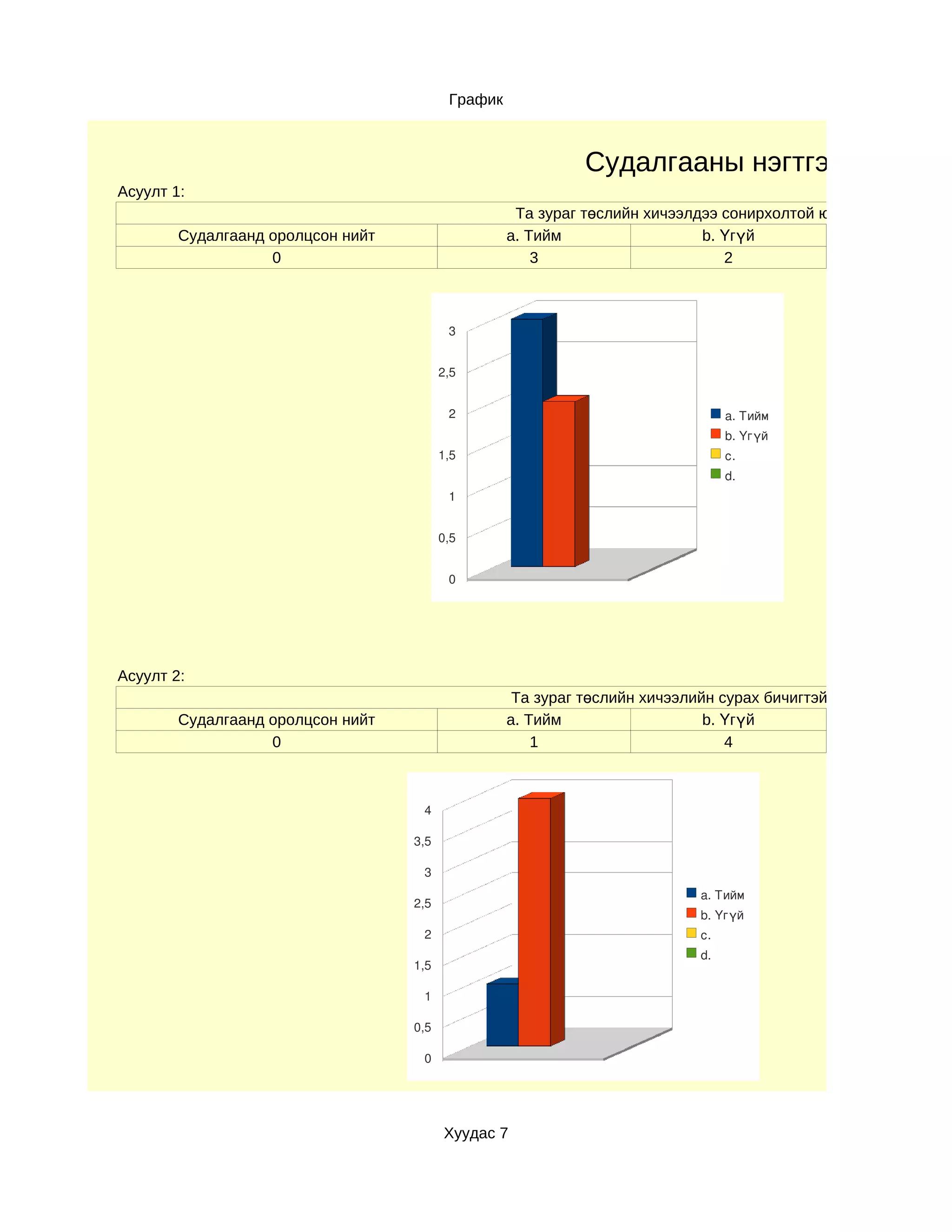 График



                                                             Судалгааны нэгтгэл
Асуулт 1:
                                                    Та зураг төслийн хичээлдээ сонирхолтой юу?
        Судалгаанд оролцсон нийт                   a. Тийм                  b. Үгүй
                   0                                   3                       2



                                          3


                                         2,5


                                          2                                      a. Тийм
                                                                                 b. Үгүй
                                         1,5                                     c.
                                                                                 d.
                                          1


                                         0,5


                                          0




Асуулт 2:
                                                    Та зураг төслийн хичээлийн сурах бичигтэй юу
        Судалгаанд оролцсон нийт                   a. Тийм                   b. Үгүй
                   0                                   1                        4



                                    4

                                   3,5

                                    3
                                                                            a. Тийм
                                   2,5
                                                                            b. Үгүй
                                    2                                       c.
                                                                            d.
                                   1,5

                                    1

                                   0,5

                                    0




                                         Хуудас 7
 