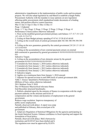 administrative impediments to the implementation of public works and investment
projects. We will also adopt legislation by end-March to establish a Single Public
Procurement Authority with the mandate to issue opinions on new legislation
affecting public procurement; draft standardized tender documents of a binding
nature; and perform effective control functions.
Mar-11 Jun-11 Sep-11 Dec-11 Dec-12 Dec-13
Progr. 1/Adjusted
Progr. 1/ 7/ Act. Progr. 2/ Progr. 2/ Progr. 2/ Progr. 2/ Progr. 3/ Progr. 4/
Performance Criteria (unless otherwise indicated)
1. Floor on the modified general government primary cash balance -5.7 -5.7 -5.5 -2.0
-4.3 -4.0 -3.2 2.4 7.4
2. Ceiling on State Budget primary spending 67 67 61 15 30 45 63 68 69
3. Ceiling on the overall stock of central government debt 342 366 340 394 394 394
394 .. ..
4. Ceiling on the new guarantees granted by the central government 2.0 2.0 1.3 1.0 1.0
1.0 1.0 0.0 0.0
5. Ceiling on the accumulation of new external payments arrears on external
debt contracted or guaranteed by general government 6/ 0.0 0.0 0.0 0.0 0.0 0.0 0.0 0.0
0.0
Indicative Targets
6. Ceiling on the accumulation of new domestic arrears by the general
government 0.0 0.0 3.0 0.0 0.0 0.0 0.0 0.0 0.0
1/ Cumulatively from January 1, 2010 (unless otherwise indicated).
2/ Cumulatively from January 1, 2011 (unless otherwise indicated).
3/ Cumulatively from January 1, 2012 (unless otherwise indicated).
4/ Cumulatively from January 1, 2013 (unless otherwise indicated).
5/ Indicative targets.
6/ Applies on a continuous basis from January 1, 2010 onward.
7/ Adjustor for upward revision to end-2009 stock of central government debt.
Table 1. Greece: Quantitative Performance Criteria
(Billions of Euro, unless otherwise indicated)
2011 Medium Term 5/ 2010
Dec-10 Measures Macrocritical relevance Status
End-December structural benchmarks
1. Publish a detailed report by the ministry of finance in cooperation with the single
payment authority on the structure and levels of
compensation and the volume and dynamics of employment in the general
government.
Reduces wage escalation. Improves transparency of
public sector employment.
Partially observed (with delay). A report was comp
and published in February, that covered part of th
government.
2. Adopt new Regulation of Statistical Obligations for the agencies participating in
the Greek Statistical System. Enhance confidence in fiscal reporting and support the
formulation of fiscal policy.
Partially observed (with delay). MoUs between ke
institutions and ELSTAT have been drafted and h
The regulation now must be apporved by ELSTA
 