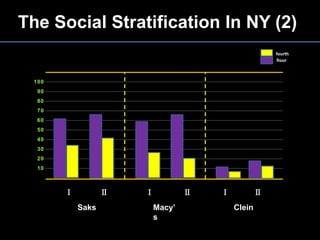 The Social Stratification In NY (2)fourthfloor100908070605040302010ⅠⅡⅡⅡⅠⅠSaksMacy’sClein