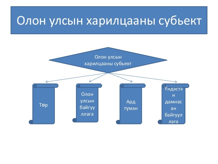 олон улсын харилцаа хэрэглэгдэхүүн