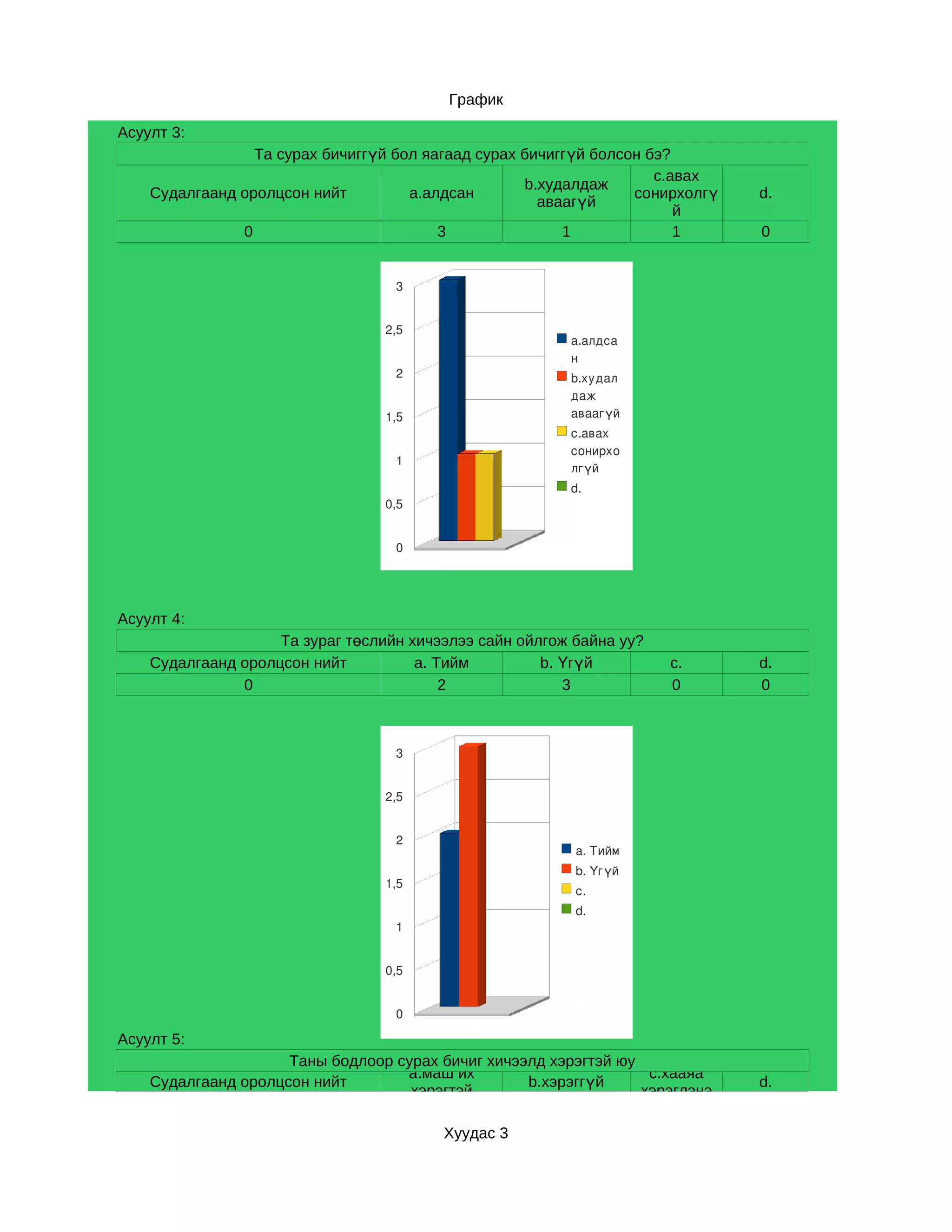 График

Асуулт 3:
                 Та сурах бичиггүй бол яагаад сурах бичиггүй болсон бэ?
                                                                     c.авах
                                                    b.худалдаж
    Судалгаанд оролцсон нийт         a.алдсан                     сонирхолгү   d.
                                                      аваагүй
                                                                        й
               0                         3               1              1      0


                                   3


                                  2,5
                                                         a.алдса
                                                         н
                                   2                     b.худал
                                                         даж 
                                  1,5                    аваагүй
                                                         c.авах 
                                                         сонирхо
                                   1
                                                         лгүй
                                                         d.
                                  0,5


                                   0




Асуулт 4:
                    Та зураг төслийн хичээлээ сайн ойлгож байна уу?
    Судалгаанд оролцсон нийт          a. Тийм         b. Үгүй         c.       d.
               0                          2              3            0        0



                                   3


                                  2,5


                                   2
                                                          a. Тийм
                                                          b. Үгүй
                                  1,5
                                                          c.
                                                          d.
                                   1


                                  0,5


                                   0

Асуулт 5:
                     Таны бодлоор сурах бичиг хичээлд хэрэгтэй юу
                                   a.маш их                        c.хааяа
    Судалгаанд оролцсон нийт                       b.хэрэггүй                  d.
                                    хэрэгтэй                      хэрэглэнэ

                                         Хуудас 3
 