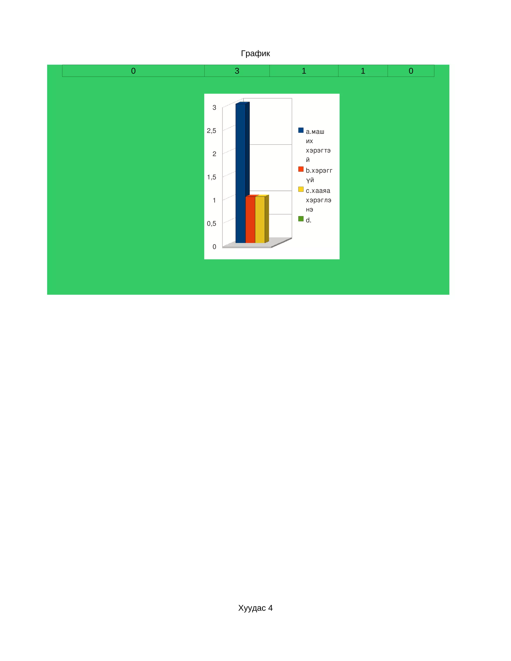 График

0         3            1          1   0



     3


    2,5                a.маш 
                       их 
                       хэрэгтэ
     2
                       й
                       b.хэрэгг
    1,5                үй
                       c.хааяа 
     1                 хэрэглэ
                       нэ
                       d.
    0,5


     0




          Хуудас 4
 