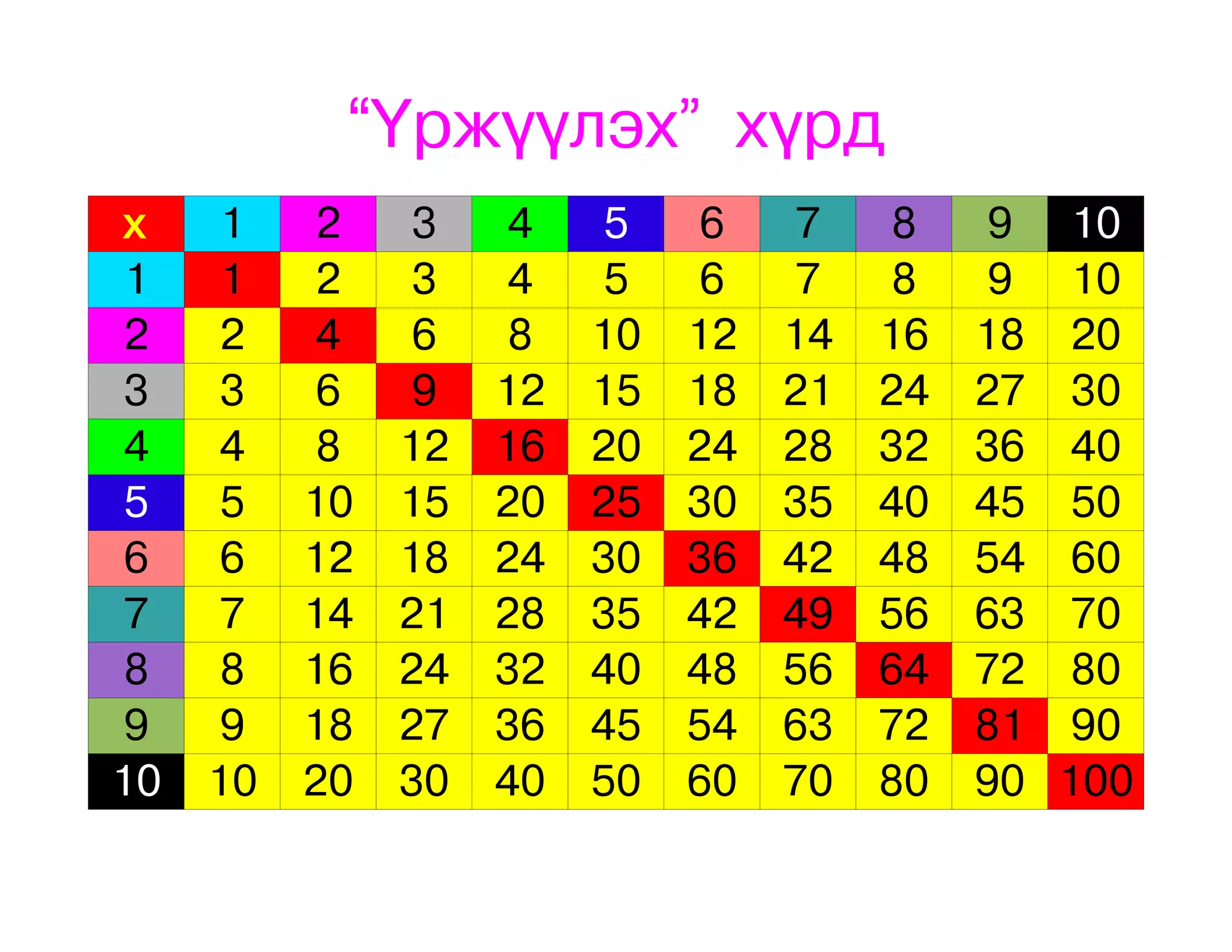 “Үржүүлэх” хүрд
х 1 2 3 4 5 6 7 8 9 10
1 1 2 3 4 5 6 7 8 9 10
2 2 4 6 8 10 12 14 16 18 20
3 3 6 9 12 15 18 21 24 27 30
4 4 8 12 16 20 24 28 32 36 40
5 5 10 15 20 25 30 35 40 45 50
6 6 12 18 24 30 36 42 48 54 60
7 7 14 21 28 35 42 49 56 63 70
8 8 16 24 32 40 48 56 64 72 80
9 9 18 27 36 45 54 63 72 81 90
10 10 20 30 40 50 60 70 80 90 100