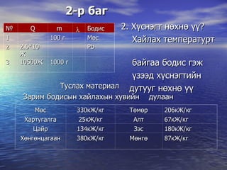 2-р баг 2.   Хүснэгт нөхнө үү? Хайлах температурт  байгаа бодис гэж  үзээд хүснэгтийн  дутууг нөхнө үү Туслах материал Зарим бодисын хайлахын хувийн  дулаан Мөс 330кЖ/кг Төмөр 206кЖ/кг Хартугалга 25кЖ/кг Алт 67кЖ/кг Цайр 134кЖ/кг Зэс 180кЖ/кг Хөнгөнцагаан 380кЖ/кг Мөнгө 87кЖ/кг № Q m     Бодис 1 100 г Мөс 2 2.5*10 5  Ж   Pb  3 10500Ж 1000 г 