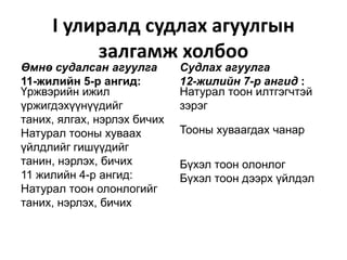 I улиралд судлах агуулгын залгамж холбооӨмнө судалсан агуулга11-жилийн 5-р ангид:Судлах агуулга12-жилийн 7-р ангид :Үржвэрийн ижил үржигдэхүүнүүдийг таних, ялгах, нэрлэх бичихНатурал тооны хуваах үйлдлийг гишүүдийг танин, нэрлэх, бичих11 жилийн 4-р ангид: Натурал тоон олонлогийг таних, нэрлэх, бичихНатурал тоон илтгэгчтэй зэрэгТооны хуваагдах чанарБүхэл тоон олонлог Бүхэл тоон дээрх үйлдэл
