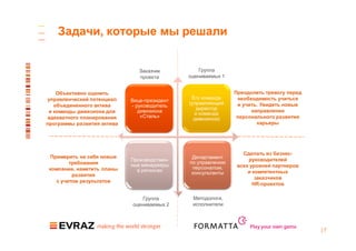 Задачи, которые мы решали


                               Заказчик          Группа
                               проекта       оцениваемых 1


    Объективно оценить                                       Преодолеть тревогу перед
управленческий потенциал                      Его команда     необходимость учиться
                            Вице-президент
   объединенного актива                      (управляющий     и учить. Увидеть новые
                            - руководитель
                                                директор           направления
 и команды дивизиона для       дивизиона       и команда
адекватного планирования        «Сталь»                       персонального развития
                                               дивизиона)
программы развития актива                                            карьеры




                                                                Сделать из бизнес-
 Примерить на себя новые                      Департамент
                            Производствен-                        руководителей
         требования                          по управлению
                            ные менеджеры                     всех уровней партнеров
 компании, наметить планы                     персоналом,
                              в регионах                          и компетентных
          развития                            консультанты
                                                                     заказчиков
    с учетом результатов
                                                                    HR-проектов

                                Группа        Методологи,
                            оцениваемых 2     исполнители



                                                                  Play your own game
                                                                                        |7
 