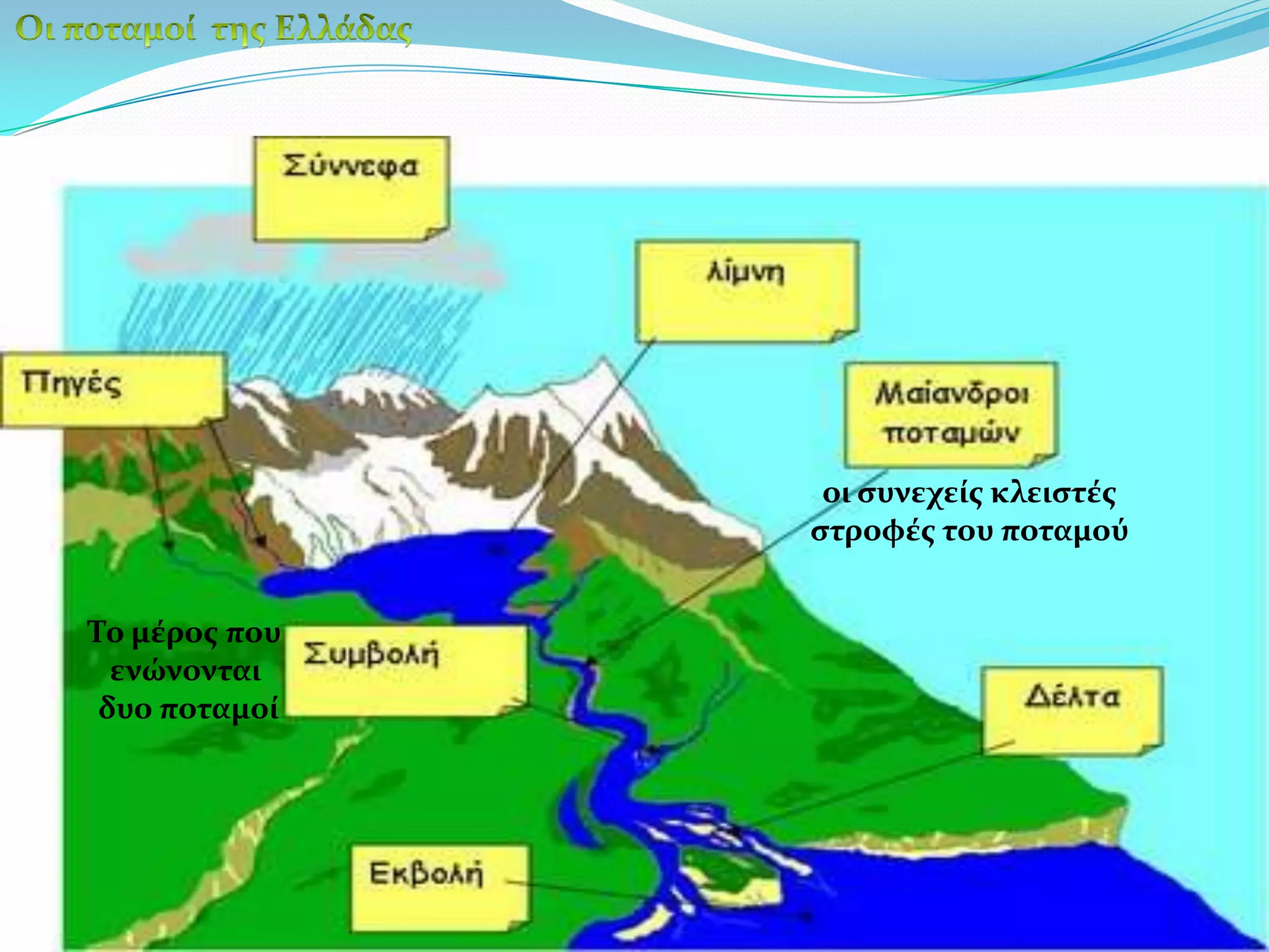 Οι ποταμοί  της Ελλάδαςοι συνεχείς κλειστές στροφές του ποταμούΤο μέρος που ενώνονται δυο ποταμοί