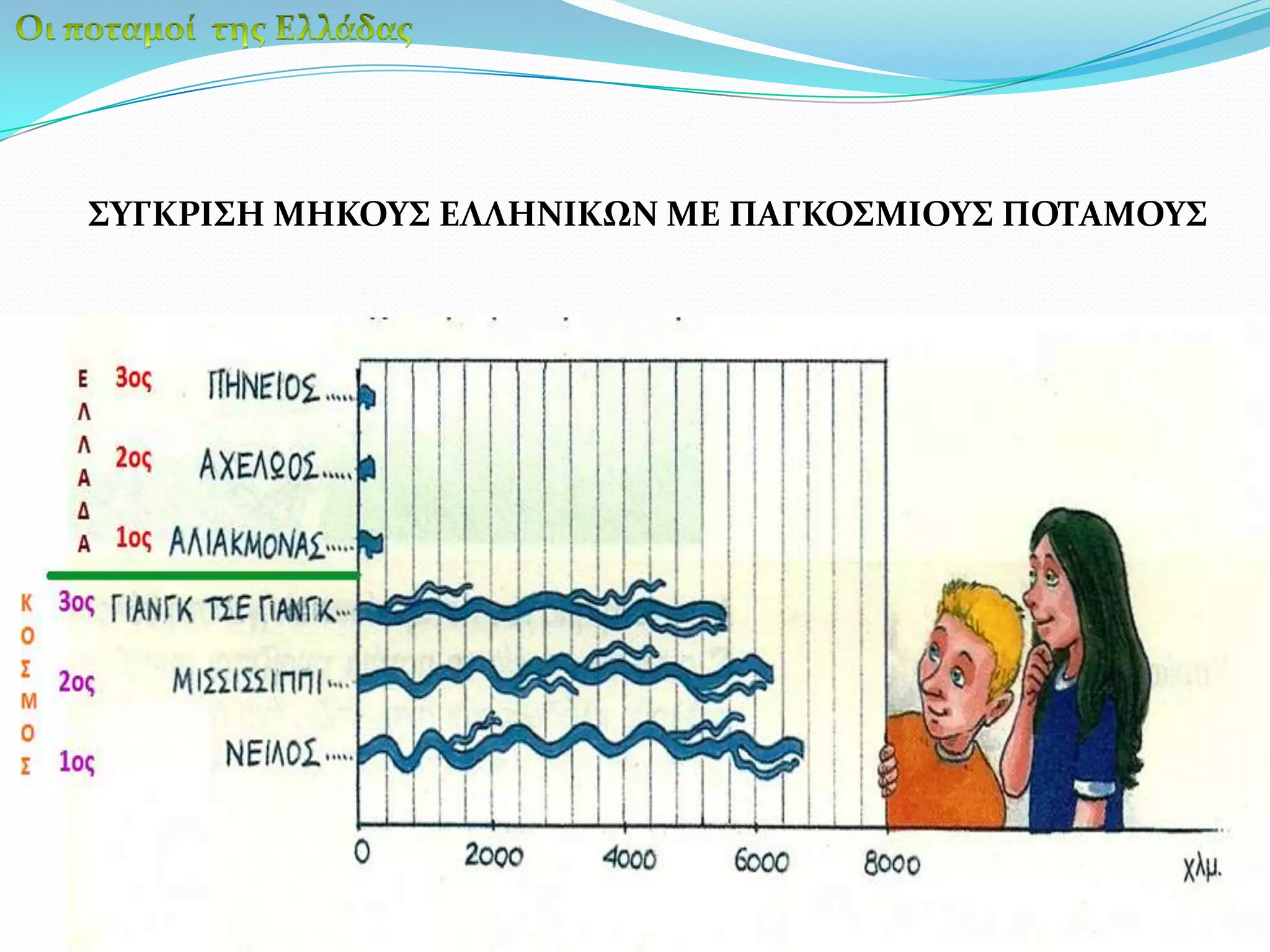 Οι ποταμοί  της ΕλλάδαςΣΥΓΚΡΙΣΗ ΜΗΚΟΥΣ ΕΛΛΗΝΙΚΩΝ ΜΕ ΠΑΓΚΟΣΜΙΟΥΣ ΠΟΤΑΜΟΥΣ