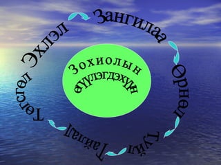 Зохиолын өгүүлэгдэхүүн Эхлэл Зангилаа Өрнөл Туйл Тайлал Төгсгөл 
