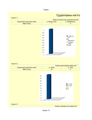 График


                                                              Судалгааны нэгтгэл
Асуулт 1:
                                                      Ямар хичээлд илүү сонирхолтой вэ?
        Судалгаанд оролцсон нийт              a. Монгол хэл           b. Математик
               Мөнх-Очир                            1                       0



                                         1

                                        0.9

                                        0.8
                                                                             a. Монгол
                                        0.7                                  хэл
                                                                             b.
                                        0.6                                  Математик
                                        0.5                                  c.Биеийн
                                                                             тамир
                                        0.4                                  d.Дуу

                                        0.3

                                        0.2

                                        0.1

                                         0




Асуулт 2:
                                                            Гэрийн даалгавраа хийдэг үү?
        Судалгаанд оролцсон нийт                  a. Тийм                   b. Үгүй
               Мөнх-Очир                             20                        0



                                   20

                                   18

                                   16

                                   14
                                                                            a. Тийм
                                   12                                       b. Үгүй
                                                                            c.
                                   10
                                                                            d.
                                    8

                                    6

                                    4

                                    2

                                    0


Асуулт 3:
                                                            Чөлөөт цагаараа юу хийдэг вэ?

                                        Хуудас 15
 