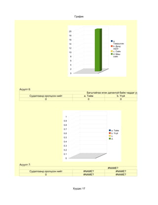 График




                                         20

                                         18

                                         16
                                                                              a.
                                         14                                   Тааруухан
                                                                              b. Дунд
                                         12                                   зэрэг
                                         10                                   c. Сайн
                                                                              d. Маш
                                          8                                   сайн

                                          6

                                          4

                                          2

                                          0




Асуулт 6:
                                                           Багштайгаа илэн далангүй байж чаддаг уу?
        Судалгаанд оролцсон нийт                        a. Тийм                   b. Үгүй
                   0                                        0                        0




                                    1

                                   0.9

                                   0.8

                                   0.7
                                                                             a. Тийм
                                   0.6                                       b. Үгүй
                                                                             c.
                                   0.5
                                                                             d.
                                   0.4

                                   0.3

                                   0.2

                                   0.1

                                    0


Асуулт 7:
                                                                          #NAME?
        Судалгаанд оролцсон нийт                     #NAME?                   #NAME?
                   0                                 #NAME?                   #NAME?




                                              Хуудас 17
 