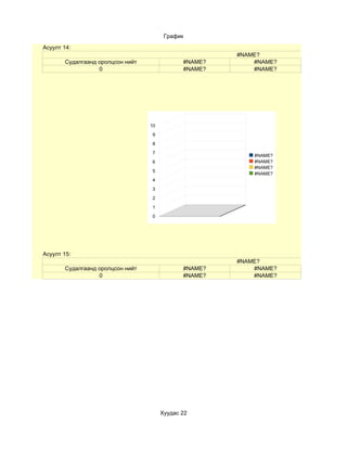 График
Асуулт 14:
                                                       #NAME?
       Судалгаанд оролцсон нийт               #NAME?       #NAME?
                  0                           #NAME?       #NAME?




                                  10
                                   9

                                   8

                                   7
                                                           #NAME?
                                   6                       #NAME?
                                                           #NAME?
                                   5
                                                           #NAME?
                                   4

                                   3
                                   2

                                   1

                                   0




Асуулт 15:
                                                       #NAME?
       Судалгаанд оролцсон нийт               #NAME?       #NAME?
                  0                           #NAME?       #NAME?




                                       Хуудас 22
 