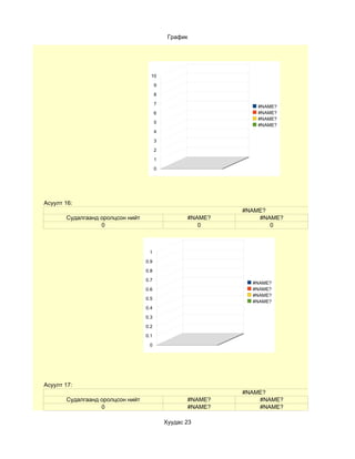 График




                                    10

                                        9

                                        8

                                        7
                                                               #NAME?
                                        6                      #NAME?
                                                               #NAME?
                                        5
                                                               #NAME?
                                        4

                                        3

                                        2

                                        1

                                        0




Асуулт 16:
                                                            #NAME?
       Судалгаанд оролцсон нийт                    #NAME?       #NAME?
                  0                                   0            0



                                   1

                                  0.9

                                  0.8

                                  0.7
                                                              #NAME?
                                  0.6                         #NAME?
                                                              #NAME?
                                  0.5
                                                              #NAME?
                                  0.4

                                  0.3

                                  0.2

                                  0.1

                                   0




Асуулт 17:
                                                            #NAME?
       Судалгаанд оролцсон нийт                    #NAME?       #NAME?
                  0                                #NAME?       #NAME?

                                            Хуудас 23
 