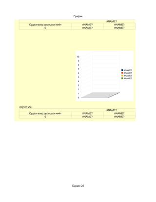 График

                                                   #NAME?
       Судалгаанд оролцсон нийт           #NAME?       #NAME?
                  0                       #NAME?       #NAME?




                                     10

                                      9

                                      8

                                      7
                                                            #NAME?
                                      6                     #NAME?
                                                            #NAME?
                                      5
                                                            #NAME?
                                      4
                                      3

                                      2

                                      1

                                      0



Асуулт 20:
                                                   #NAME?
       Судалгаанд оролцсон нийт           #NAME?       #NAME?
                  0                       #NAME?       #NAME?




                                  Хуудас 25
 