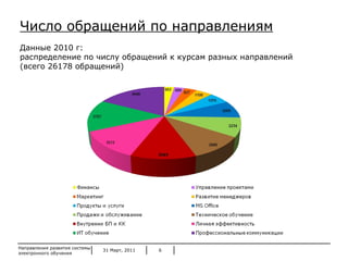 31 Март, 2011 Направления развития системы электронного обучения Число обращений по направлениям Данные 2010 г:  распределение по числу обращений к курсам разных направлений  (всего 26178 обращений) 