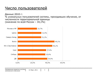 31 Март, 2011 Направления развития системы электронного обучения Число пользователей Данные 2010 г:  % уникальных пользователей системы, проходивших обучение, от численности территориальной единицы (значение по всей России – 34,1%) 