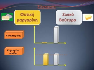 Σύγκριση Ζωικό ΒούτυροΦυτική μαργαρίνηΧοληστερόληΚορεσμένα Λιπίδια
