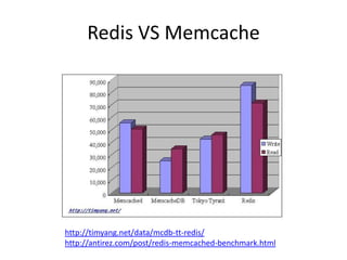 Redis VS Memcache<br />http://timyang.net/data/mcdb-tt-redis/<br />http://antirez.com/post/redis-memcached-benchmark.html<...
