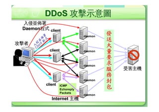 ±sÌœÙ¸Ø
• ±sÌœÙ¸ØH‰DDoS
 – ®±sY¸ØÙÌdL¥c)jDï
   DoS¸ØYôÚÛï¸Ød¯õÛœ«
   *[}Ž
t]ç¸ØYfzd¿ÓÁÙ
   ûU#7d ¬çÌ,Mld6f
 